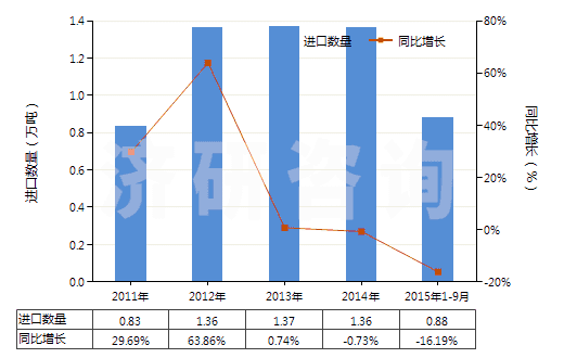 2011-2015年9月中國鋰的碳酸鹽(HS28369100)進(jìn)口量及增速統(tǒng)計 2011-2015年9月中國鋰的碳酸鹽(HS28369100)進(jìn)口量及增速統(tǒng)計